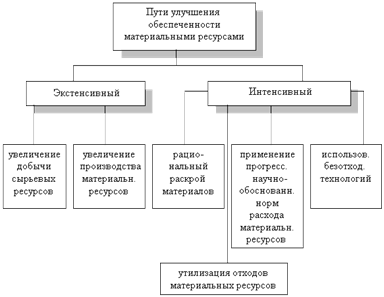 Методы анализа ресурсного потенциала организации: анализ трудовых и материальных ресурсов. - student2.ru