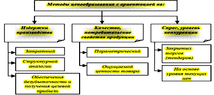 Методы ценообразования - student2.ru