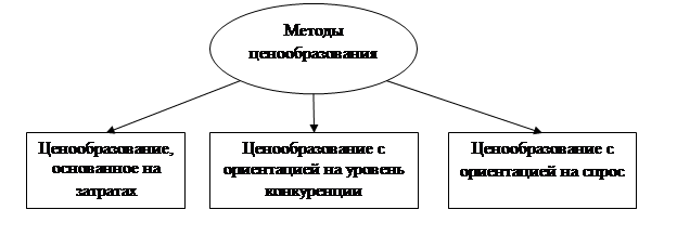 Методы ценообразования. Методы прямого ценообразования - student2.ru