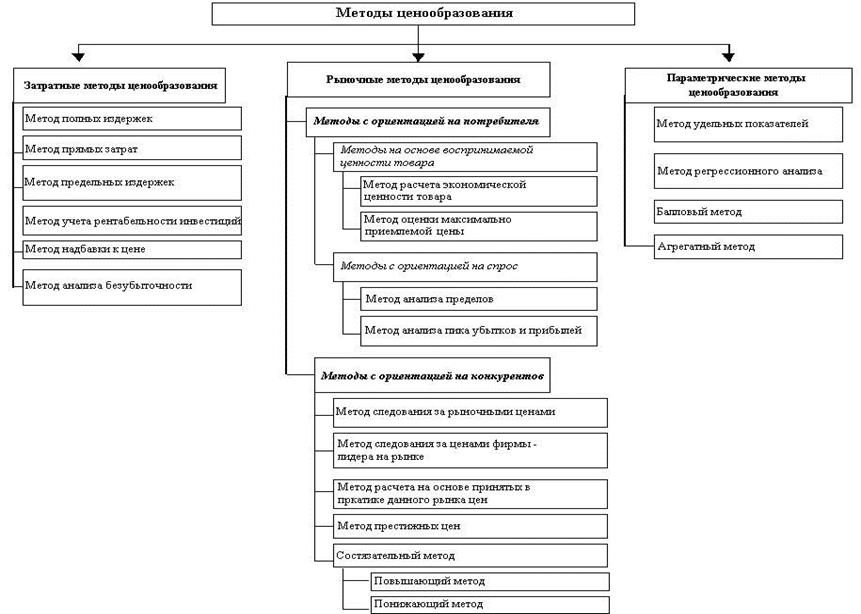 Методы ценообразования. Методы прямого ценообразования - student2.ru