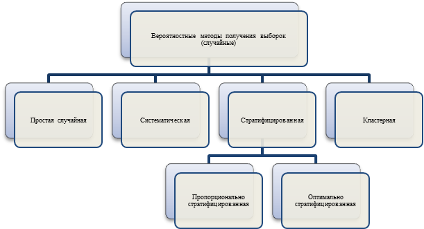 Методы формирования выборки - student2.ru