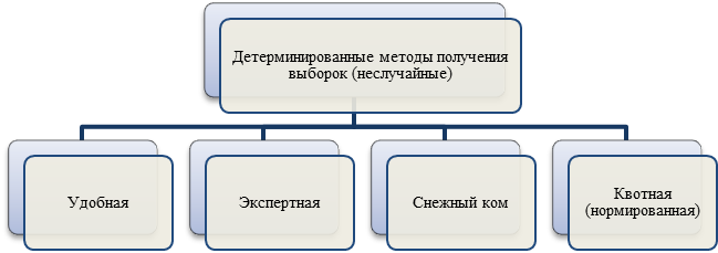 Методы формирования выборки - student2.ru