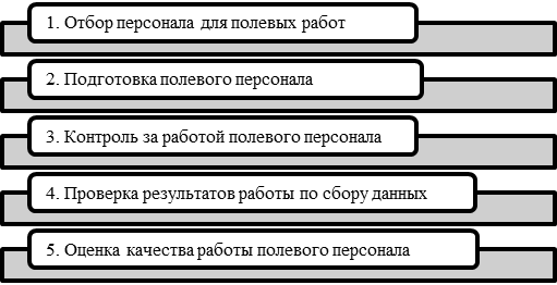 Методы формирования выборки - student2.ru