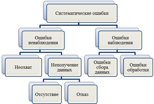 Методы формирования выборки - student2.ru