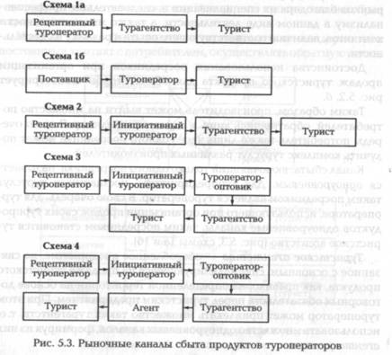 Методы и формы реализации турпродукта - student2.ru