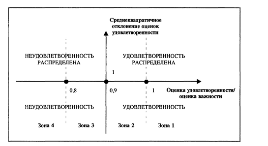 Методы измерения удовлетворенности/неудовлетворенности - student2.ru