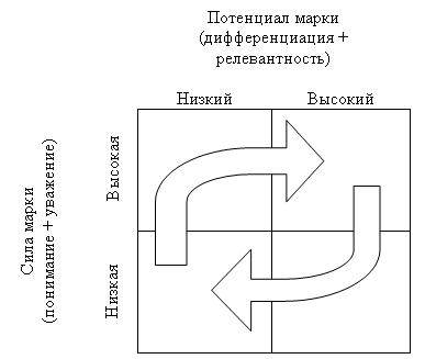 Методы оценки капитала бренда - student2.ru