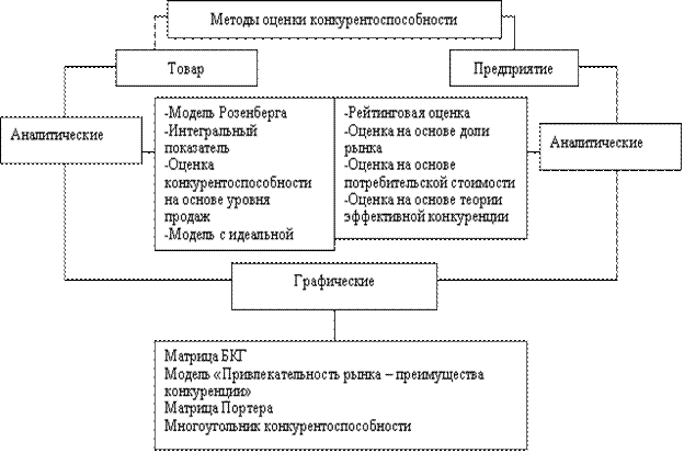 Методы оценки конкурентоспособности предприятия - student2.ru