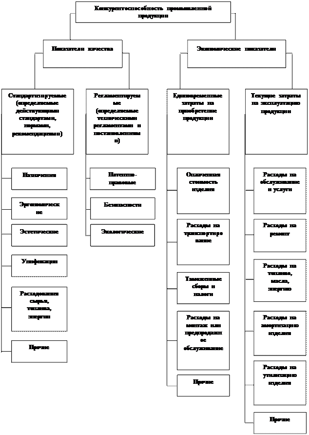 Методы оценки конкурентоспособности продукции - student2.ru