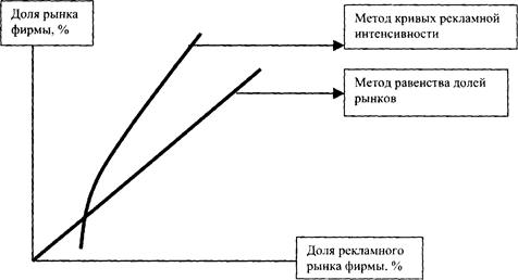Методы определения экономической эффективности рекламы - student2.ru