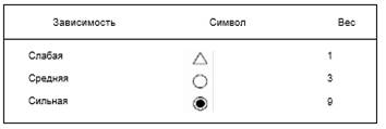 Методы оптимизации бизнес-процессов - student2.ru