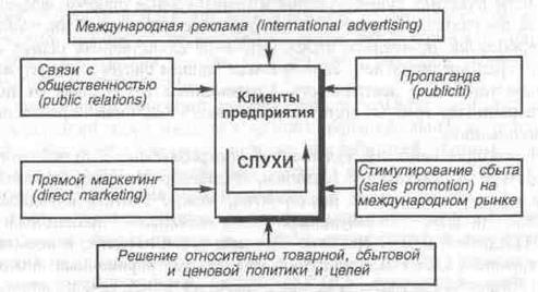 методы распространения товаров и услуг на внешнем рынке - student2.ru