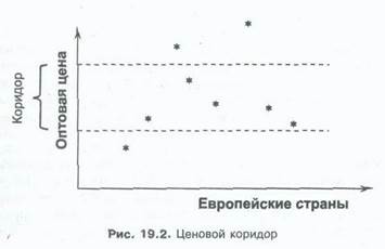 Международная ценовая политика - student2.ru