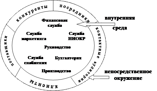 Микросреда предприятия - student2.ru