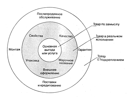 Многоуровневые модели товара. - student2.ru