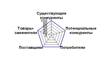 Модель 5 сил конкуренции М. Портера - student2.ru