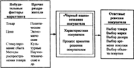Модель покупательского поведения. - student2.ru