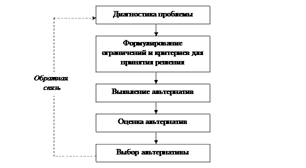 Модель процесса принятия решений - student2.ru