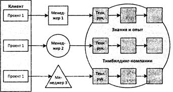 Модель тимбилдинг-бизнес-процессов - student2.ru