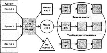 Модель тимбилдинг-бизнес-процессов - student2.ru