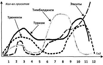 Модель тимбилдинг-бизнес-процессов - student2.ru