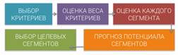Модели матричного анализа бизнеса: матрицы БКГ, матрица «Дженерал-Электрик». - student2.ru