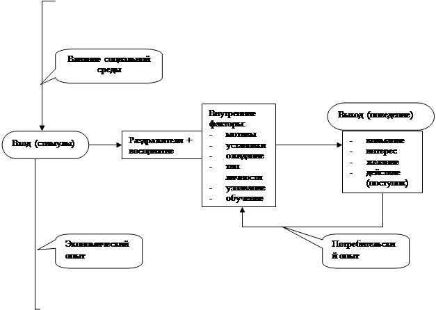 Модели покупательского поведения - student2.ru