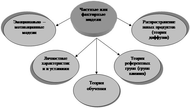 Модели покупательского поведения - student2.ru