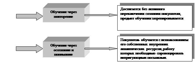 Модели покупательского поведения - student2.ru