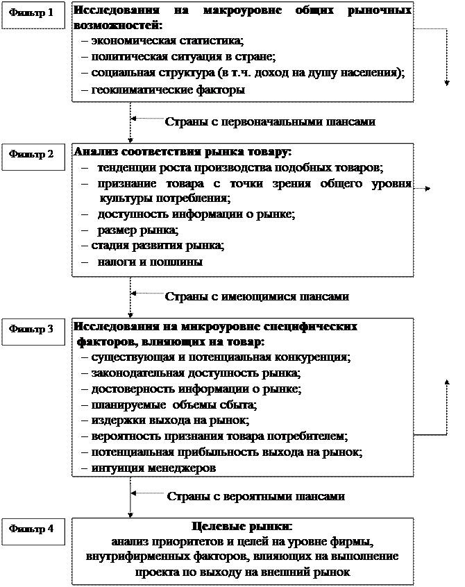 Модели выбора внешних рынков. - student2.ru