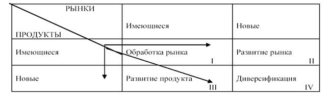 Моделирование с помощью маркетинговых стратегических матриц - student2.ru