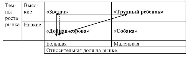 Моделирование с помощью маркетинговых стратегических матриц - student2.ru