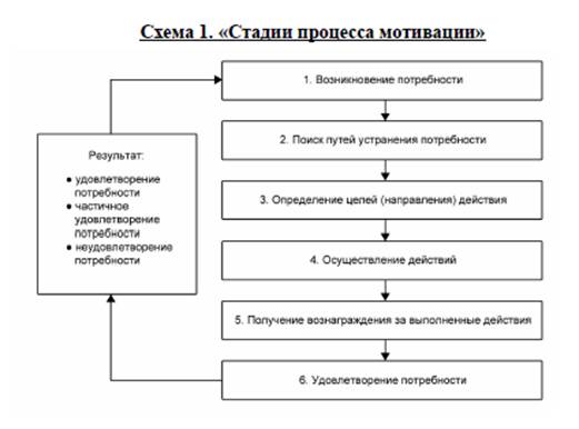 Мотивация личности – основа формирования организационного поведения. - student2.ru