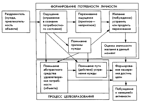 мотивация, обусловленная потребностями личности - student2.ru