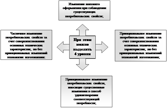 Можно выделить 3 основных подхода к определению понятия «Новый товар» - student2.ru