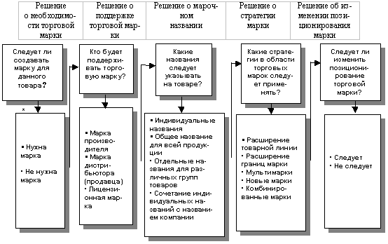 Мультимарки и новые торговые марки - student2.ru