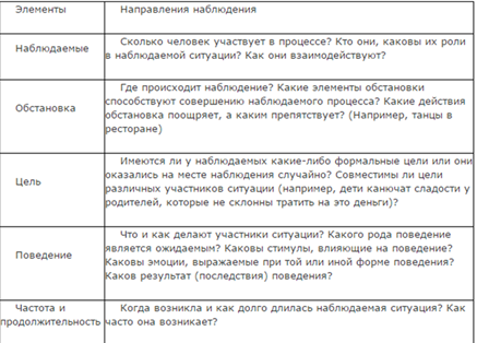 Наблюдение: понятие, необходимость проведения, основные недостатки - student2.ru