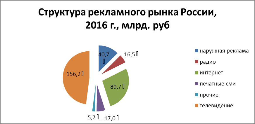 Направление современной рекламной деятельности туристических предприятий в России - student2.ru