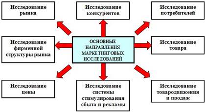 Направления и использование результатов маркетинговых исследований - student2.ru