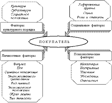 Направления изучения потребителей - student2.ru