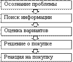 Направления изучения потребителей - student2.ru