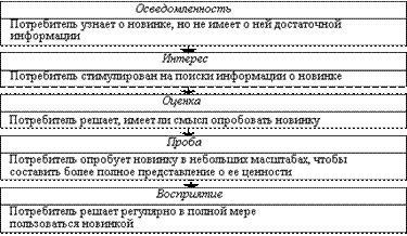 Направления изучения потребителей - student2.ru