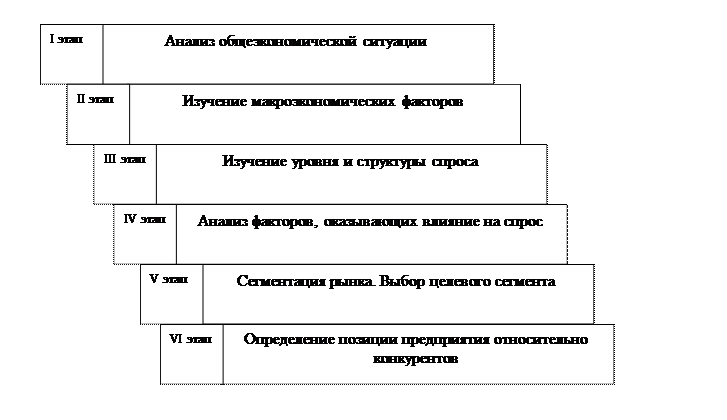 Направления изучения рынка - student2.ru