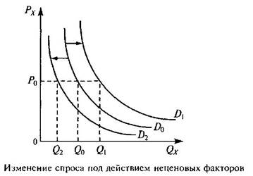 Неценовые факторы спроса - student2.ru