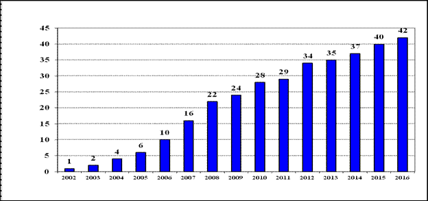 Негосударственные детских развивающих центров в г. Рязани в 2002-2016 гг. - student2.ru