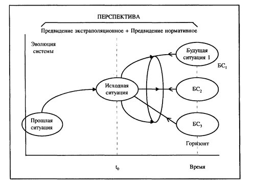 Необходимость интегрального подхода: метод сценариев - student2.ru