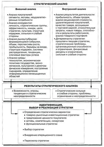 Необходимость стратегического рыночного управления - student2.ru