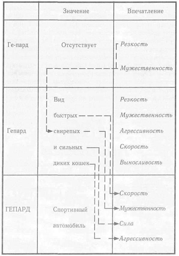 Нейминг: его история и понятийный аппарат. Основные этапы нейминга. Анатомия «хорошей» и «плохой» торговой марки по Г. Чармэссону. - student2.ru