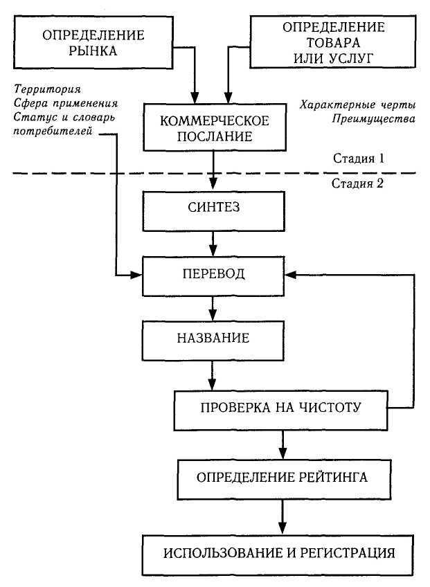 Нейминг: его история и понятийный аппарат. Основные этапы нейминга. Анатомия «хорошей» и «плохой» торговой марки по Г. Чармэссону. - student2.ru