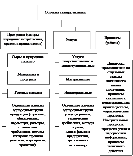 Объекты стандартизации и номенклатура показателей качества услуг - student2.ru